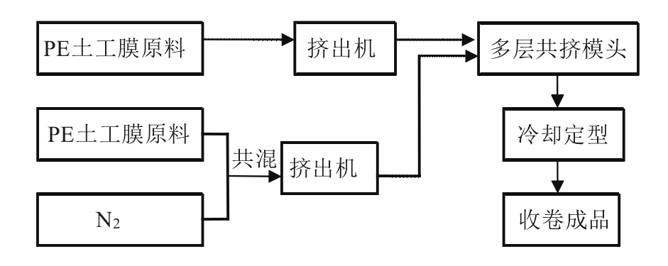 您可能不知道的糙面土工膜成型工藝